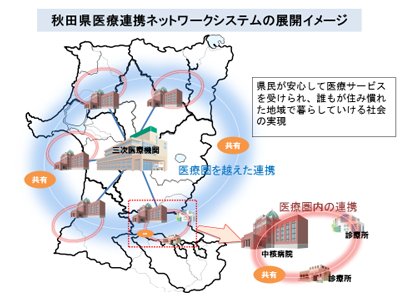 県が推進する「秋田県医療連携ネットワークシステム」の展開イメージ